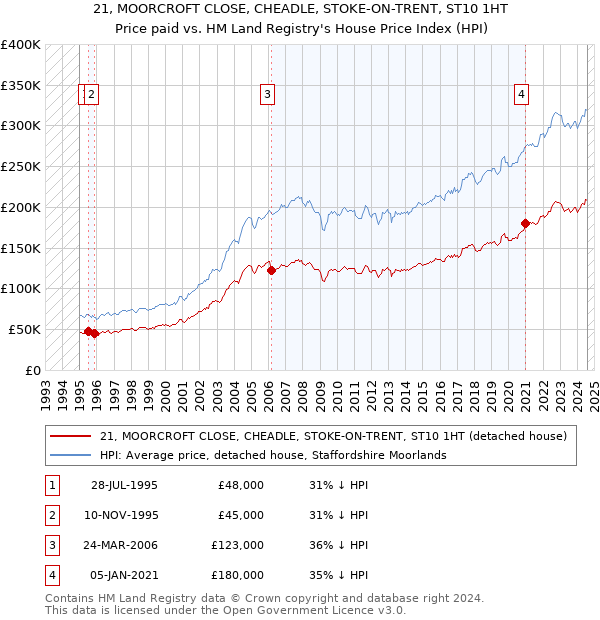 21, MOORCROFT CLOSE, CHEADLE, STOKE-ON-TRENT, ST10 1HT: Price paid vs HM Land Registry's House Price Index