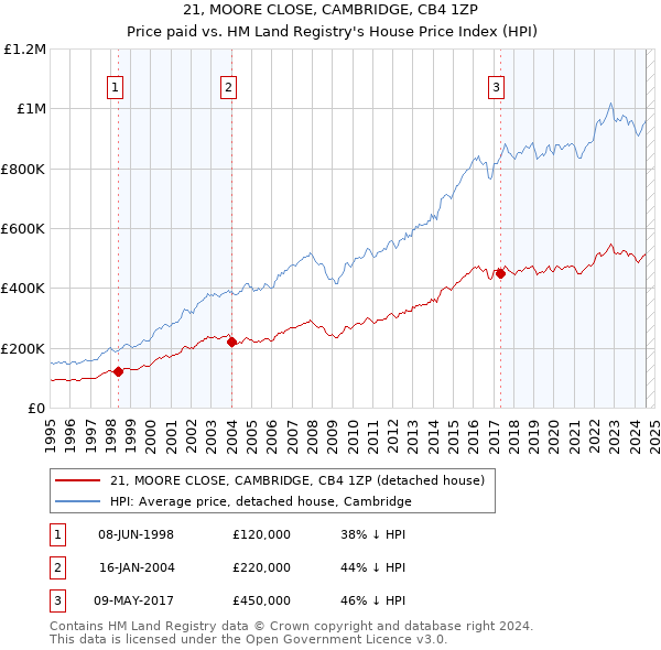 21, MOORE CLOSE, CAMBRIDGE, CB4 1ZP: Price paid vs HM Land Registry's House Price Index