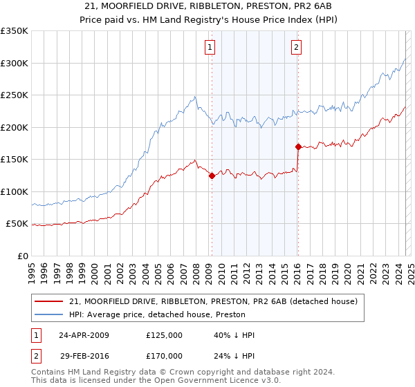 21, MOORFIELD DRIVE, RIBBLETON, PRESTON, PR2 6AB: Price paid vs HM Land Registry's House Price Index