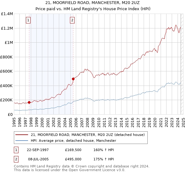 21, MOORFIELD ROAD, MANCHESTER, M20 2UZ: Price paid vs HM Land Registry's House Price Index