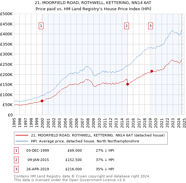 21, MOORFIELD ROAD, ROTHWELL, KETTERING, NN14 6AT: Price paid vs HM Land Registry's House Price Index