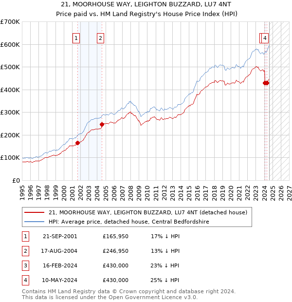 21, MOORHOUSE WAY, LEIGHTON BUZZARD, LU7 4NT: Price paid vs HM Land Registry's House Price Index