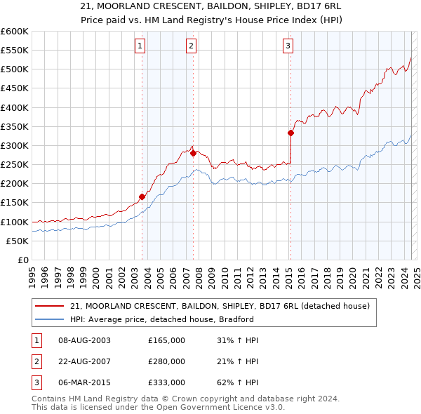 21, MOORLAND CRESCENT, BAILDON, SHIPLEY, BD17 6RL: Price paid vs HM Land Registry's House Price Index