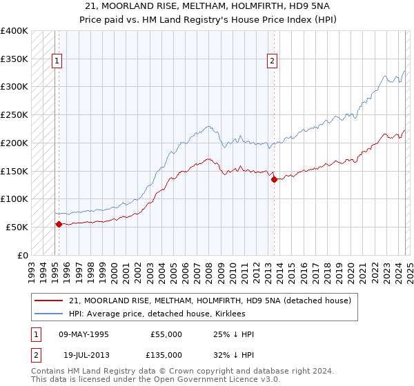 21, MOORLAND RISE, MELTHAM, HOLMFIRTH, HD9 5NA: Price paid vs HM Land Registry's House Price Index