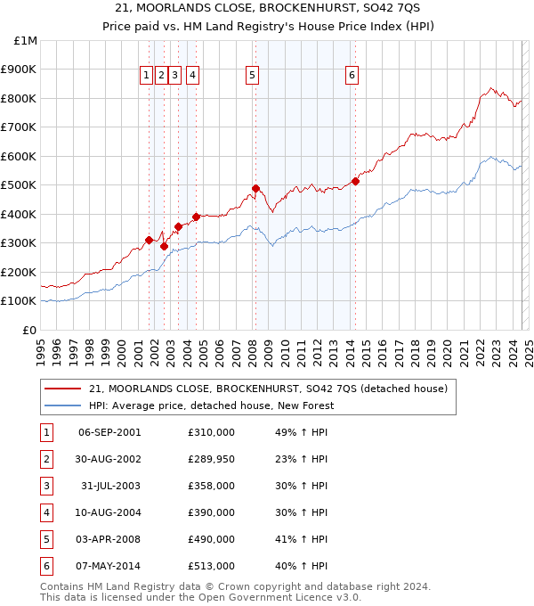 21, MOORLANDS CLOSE, BROCKENHURST, SO42 7QS: Price paid vs HM Land Registry's House Price Index