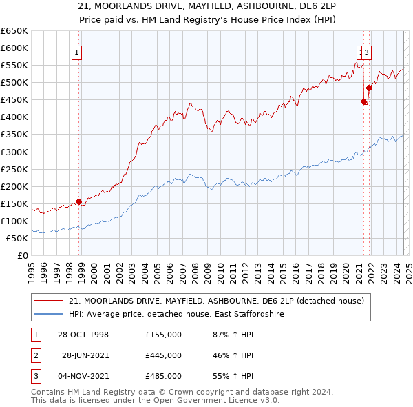 21, MOORLANDS DRIVE, MAYFIELD, ASHBOURNE, DE6 2LP: Price paid vs HM Land Registry's House Price Index