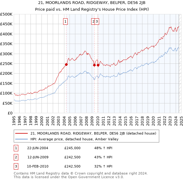 21, MOORLANDS ROAD, RIDGEWAY, BELPER, DE56 2JB: Price paid vs HM Land Registry's House Price Index