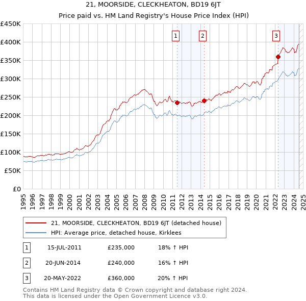 21, MOORSIDE, CLECKHEATON, BD19 6JT: Price paid vs HM Land Registry's House Price Index