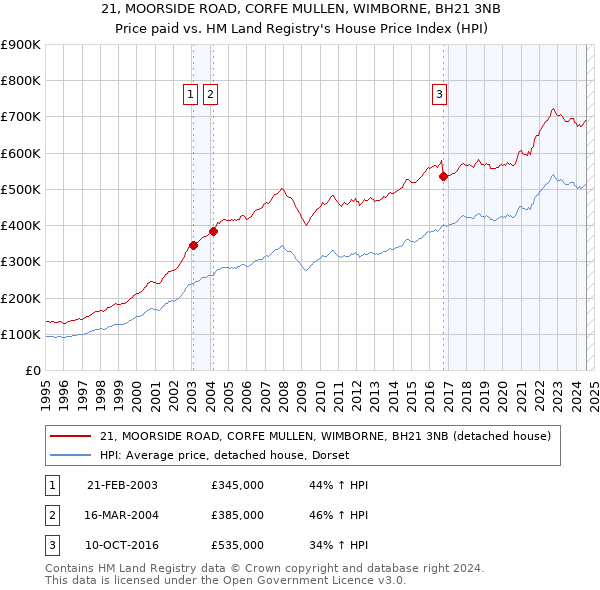 21, MOORSIDE ROAD, CORFE MULLEN, WIMBORNE, BH21 3NB: Price paid vs HM Land Registry's House Price Index