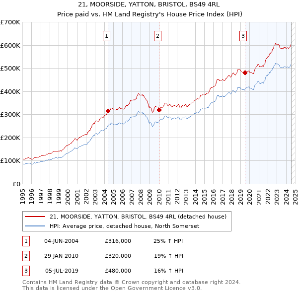 21, MOORSIDE, YATTON, BRISTOL, BS49 4RL: Price paid vs HM Land Registry's House Price Index