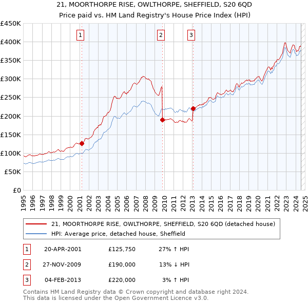 21, MOORTHORPE RISE, OWLTHORPE, SHEFFIELD, S20 6QD: Price paid vs HM Land Registry's House Price Index