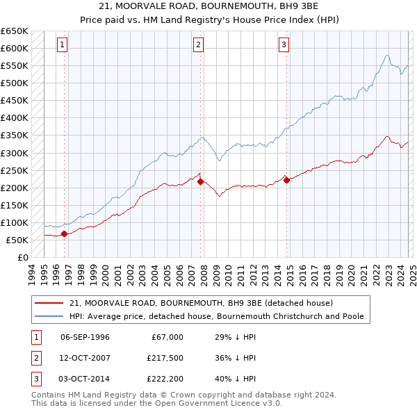 21, MOORVALE ROAD, BOURNEMOUTH, BH9 3BE: Price paid vs HM Land Registry's House Price Index