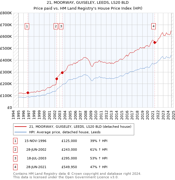 21, MOORWAY, GUISELEY, LEEDS, LS20 8LD: Price paid vs HM Land Registry's House Price Index