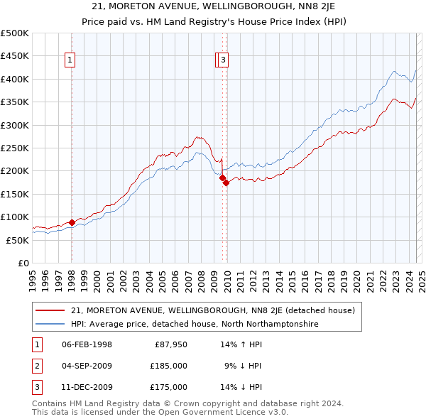 21, MORETON AVENUE, WELLINGBOROUGH, NN8 2JE: Price paid vs HM Land Registry's House Price Index