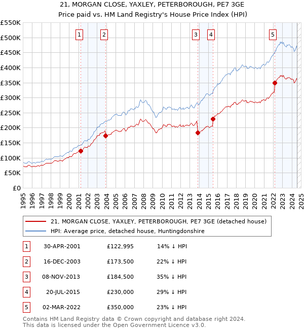 21, MORGAN CLOSE, YAXLEY, PETERBOROUGH, PE7 3GE: Price paid vs HM Land Registry's House Price Index