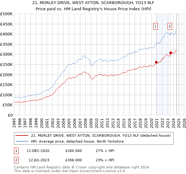 21, MORLEY DRIVE, WEST AYTON, SCARBOROUGH, YO13 9LF: Price paid vs HM Land Registry's House Price Index