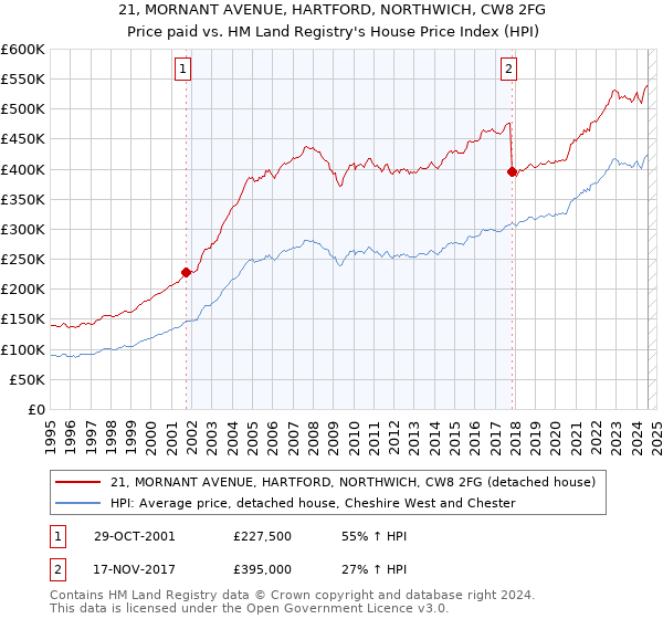 21, MORNANT AVENUE, HARTFORD, NORTHWICH, CW8 2FG: Price paid vs HM Land Registry's House Price Index