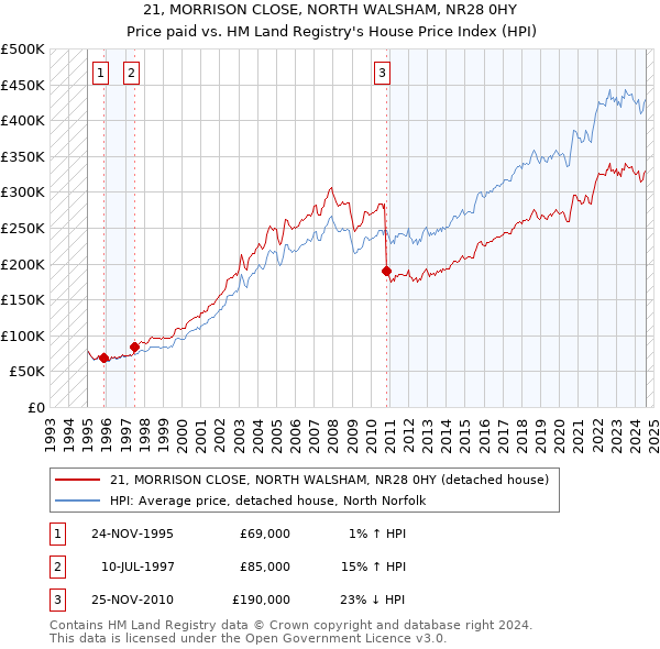 21, MORRISON CLOSE, NORTH WALSHAM, NR28 0HY: Price paid vs HM Land Registry's House Price Index