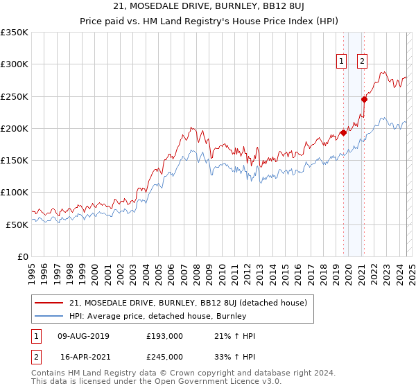 21, MOSEDALE DRIVE, BURNLEY, BB12 8UJ: Price paid vs HM Land Registry's House Price Index