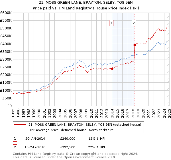 21, MOSS GREEN LANE, BRAYTON, SELBY, YO8 9EN: Price paid vs HM Land Registry's House Price Index