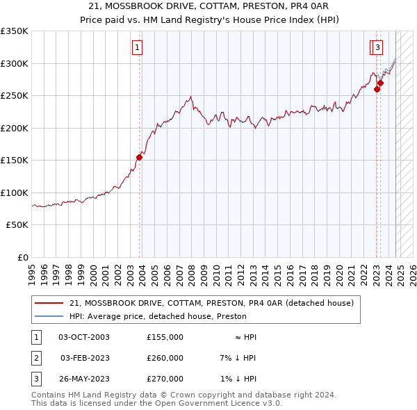 21, MOSSBROOK DRIVE, COTTAM, PRESTON, PR4 0AR: Price paid vs HM Land Registry's House Price Index