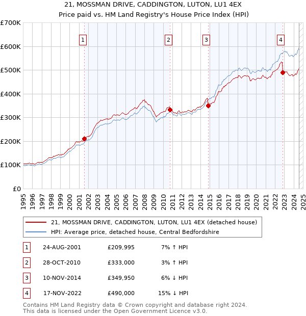 21, MOSSMAN DRIVE, CADDINGTON, LUTON, LU1 4EX: Price paid vs HM Land Registry's House Price Index