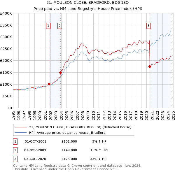 21, MOULSON CLOSE, BRADFORD, BD6 1SQ: Price paid vs HM Land Registry's House Price Index