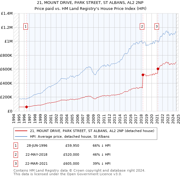 21, MOUNT DRIVE, PARK STREET, ST ALBANS, AL2 2NP: Price paid vs HM Land Registry's House Price Index