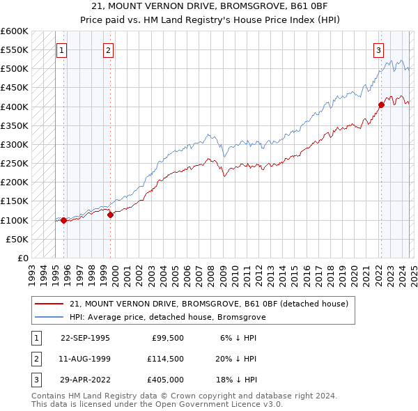 21, MOUNT VERNON DRIVE, BROMSGROVE, B61 0BF: Price paid vs HM Land Registry's House Price Index