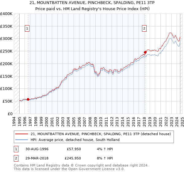 21, MOUNTBATTEN AVENUE, PINCHBECK, SPALDING, PE11 3TP: Price paid vs HM Land Registry's House Price Index