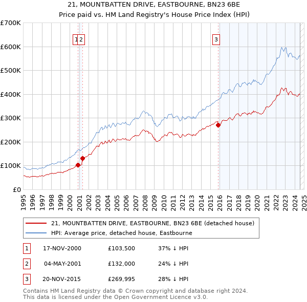 21, MOUNTBATTEN DRIVE, EASTBOURNE, BN23 6BE: Price paid vs HM Land Registry's House Price Index