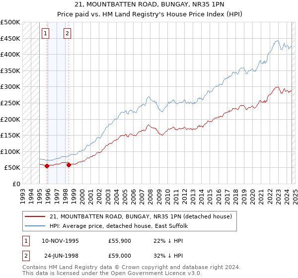 21, MOUNTBATTEN ROAD, BUNGAY, NR35 1PN: Price paid vs HM Land Registry's House Price Index