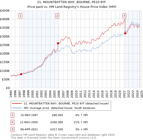 21, MOUNTBATTEN WAY, BOURNE, PE10 9YF: Price paid vs HM Land Registry's House Price Index