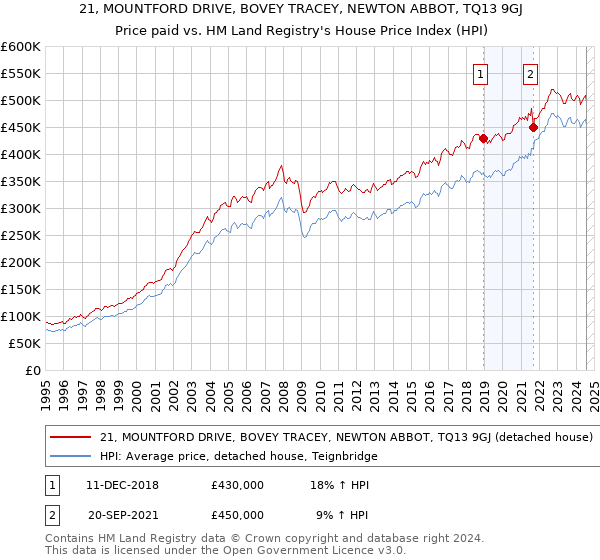 21, MOUNTFORD DRIVE, BOVEY TRACEY, NEWTON ABBOT, TQ13 9GJ: Price paid vs HM Land Registry's House Price Index