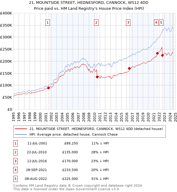 21, MOUNTSIDE STREET, HEDNESFORD, CANNOCK, WS12 4DD: Price paid vs HM Land Registry's House Price Index