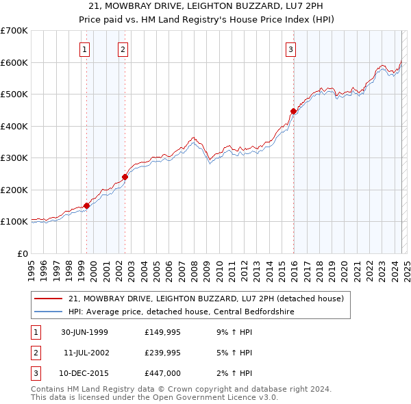 21, MOWBRAY DRIVE, LEIGHTON BUZZARD, LU7 2PH: Price paid vs HM Land Registry's House Price Index