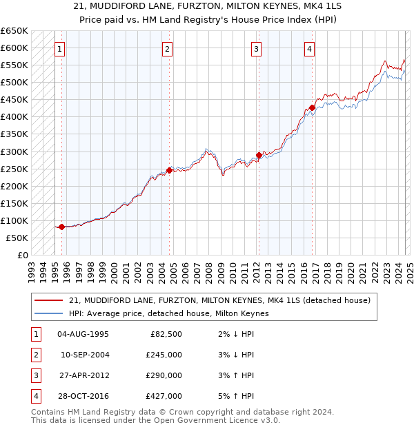 21, MUDDIFORD LANE, FURZTON, MILTON KEYNES, MK4 1LS: Price paid vs HM Land Registry's House Price Index