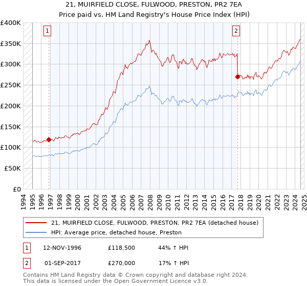 21, MUIRFIELD CLOSE, FULWOOD, PRESTON, PR2 7EA: Price paid vs HM Land Registry's House Price Index