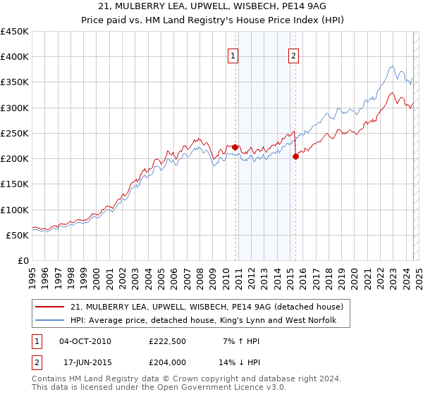 21, MULBERRY LEA, UPWELL, WISBECH, PE14 9AG: Price paid vs HM Land Registry's House Price Index