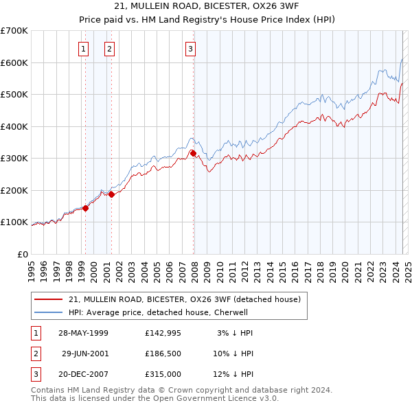 21, MULLEIN ROAD, BICESTER, OX26 3WF: Price paid vs HM Land Registry's House Price Index