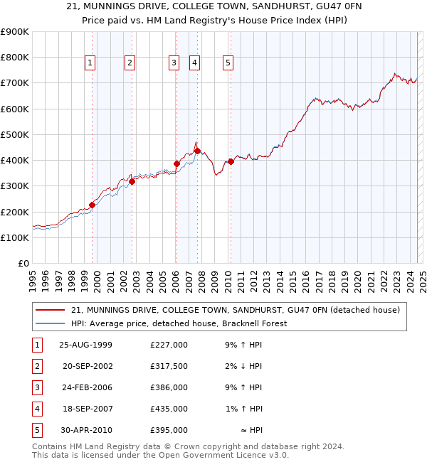 21, MUNNINGS DRIVE, COLLEGE TOWN, SANDHURST, GU47 0FN: Price paid vs HM Land Registry's House Price Index