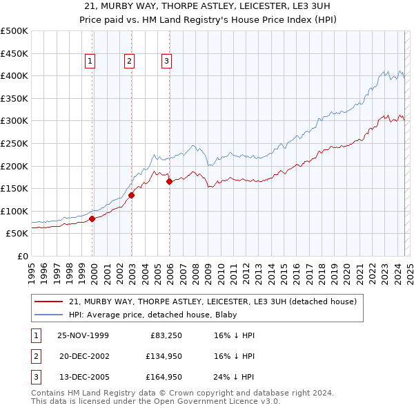 21, MURBY WAY, THORPE ASTLEY, LEICESTER, LE3 3UH: Price paid vs HM Land Registry's House Price Index