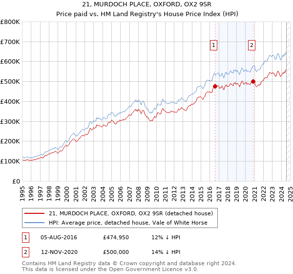 21, MURDOCH PLACE, OXFORD, OX2 9SR: Price paid vs HM Land Registry's House Price Index