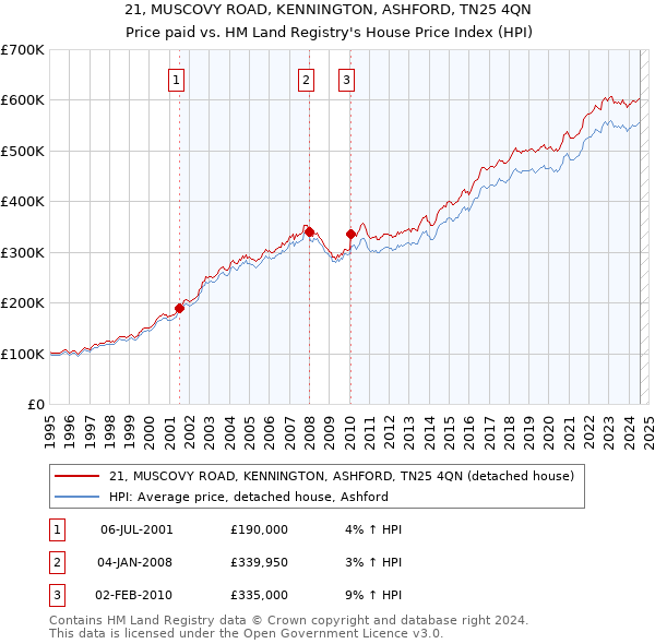 21, MUSCOVY ROAD, KENNINGTON, ASHFORD, TN25 4QN: Price paid vs HM Land Registry's House Price Index