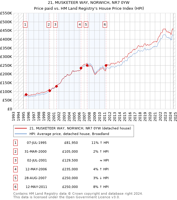 21, MUSKETEER WAY, NORWICH, NR7 0YW: Price paid vs HM Land Registry's House Price Index