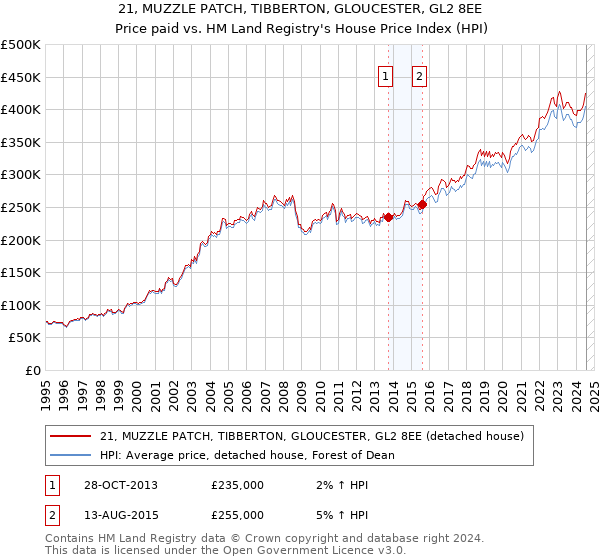 21, MUZZLE PATCH, TIBBERTON, GLOUCESTER, GL2 8EE: Price paid vs HM Land Registry's House Price Index