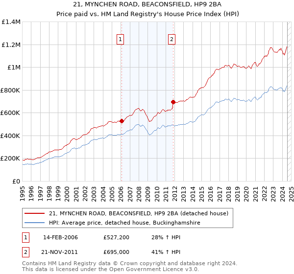 21, MYNCHEN ROAD, BEACONSFIELD, HP9 2BA: Price paid vs HM Land Registry's House Price Index