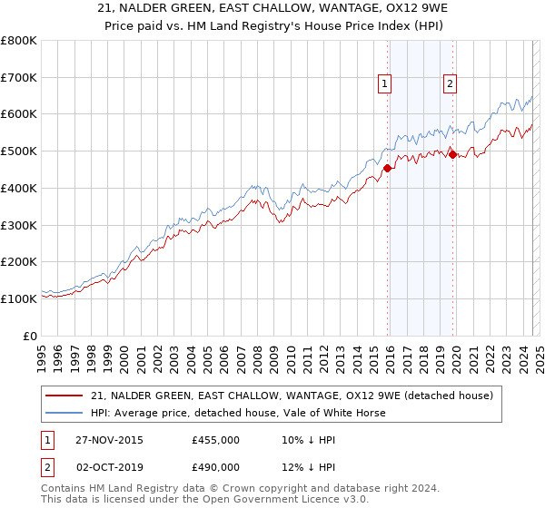 21, NALDER GREEN, EAST CHALLOW, WANTAGE, OX12 9WE: Price paid vs HM Land Registry's House Price Index