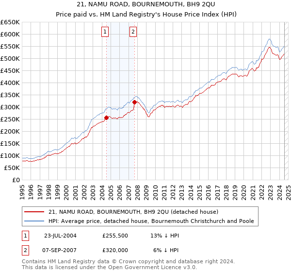 21, NAMU ROAD, BOURNEMOUTH, BH9 2QU: Price paid vs HM Land Registry's House Price Index