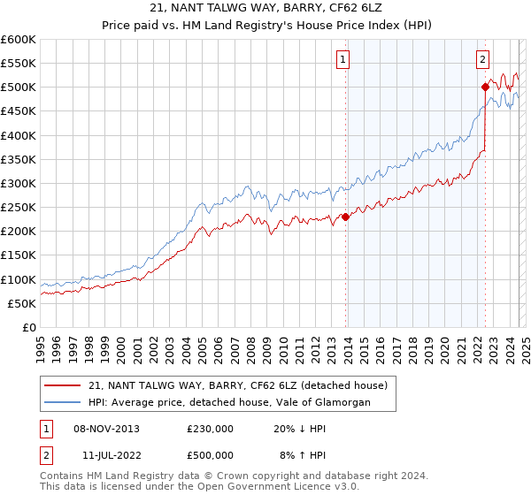 21, NANT TALWG WAY, BARRY, CF62 6LZ: Price paid vs HM Land Registry's House Price Index